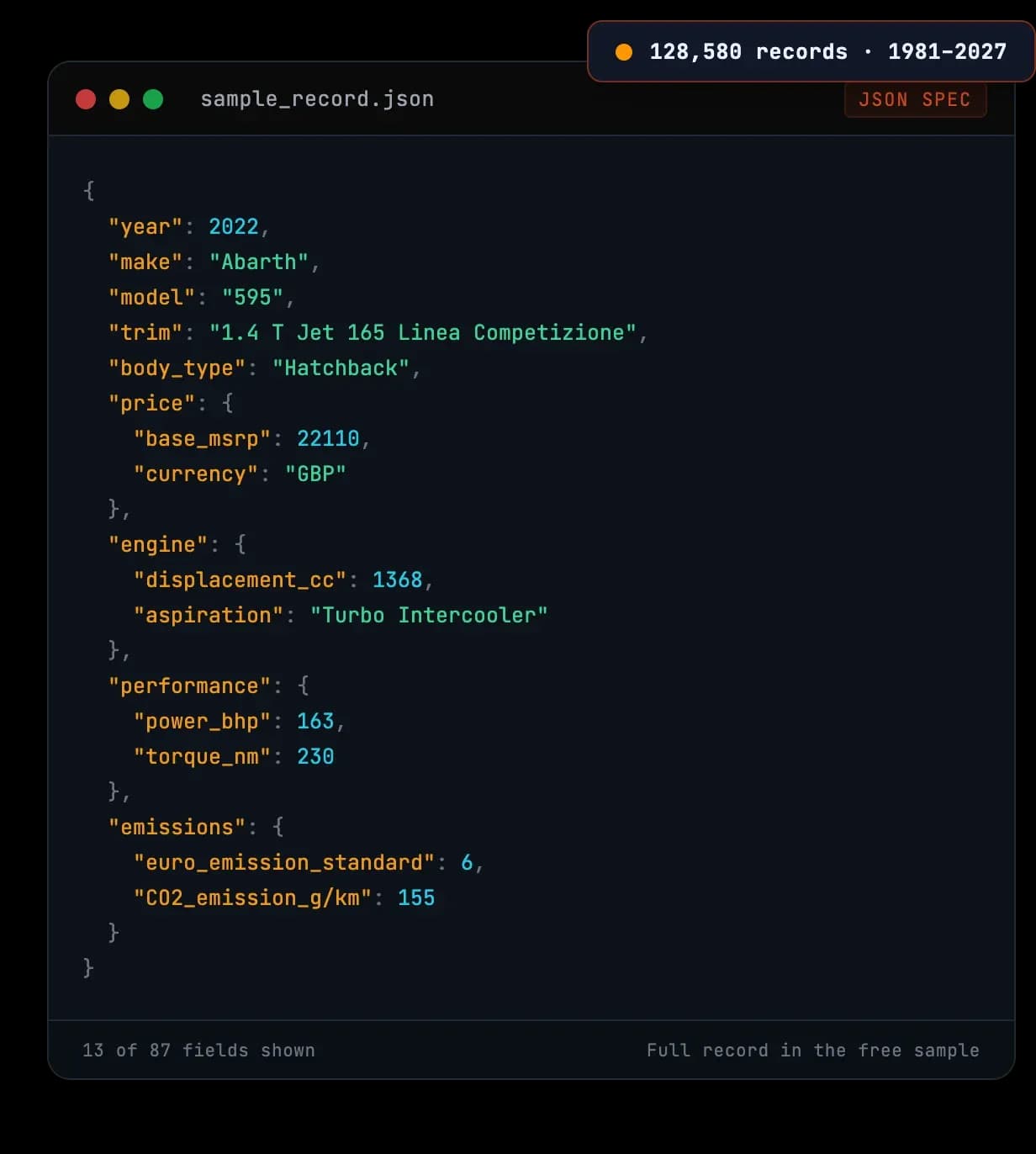 Sample JSON record from the European Car Database for a 2022 Abarth 595 1.4 T Jet 165 Linea Competizione hatchback, showing its body type, GBP base MSRP, engine displacement and aspiration, power, torque, Euro emission standard and CO2 emissions